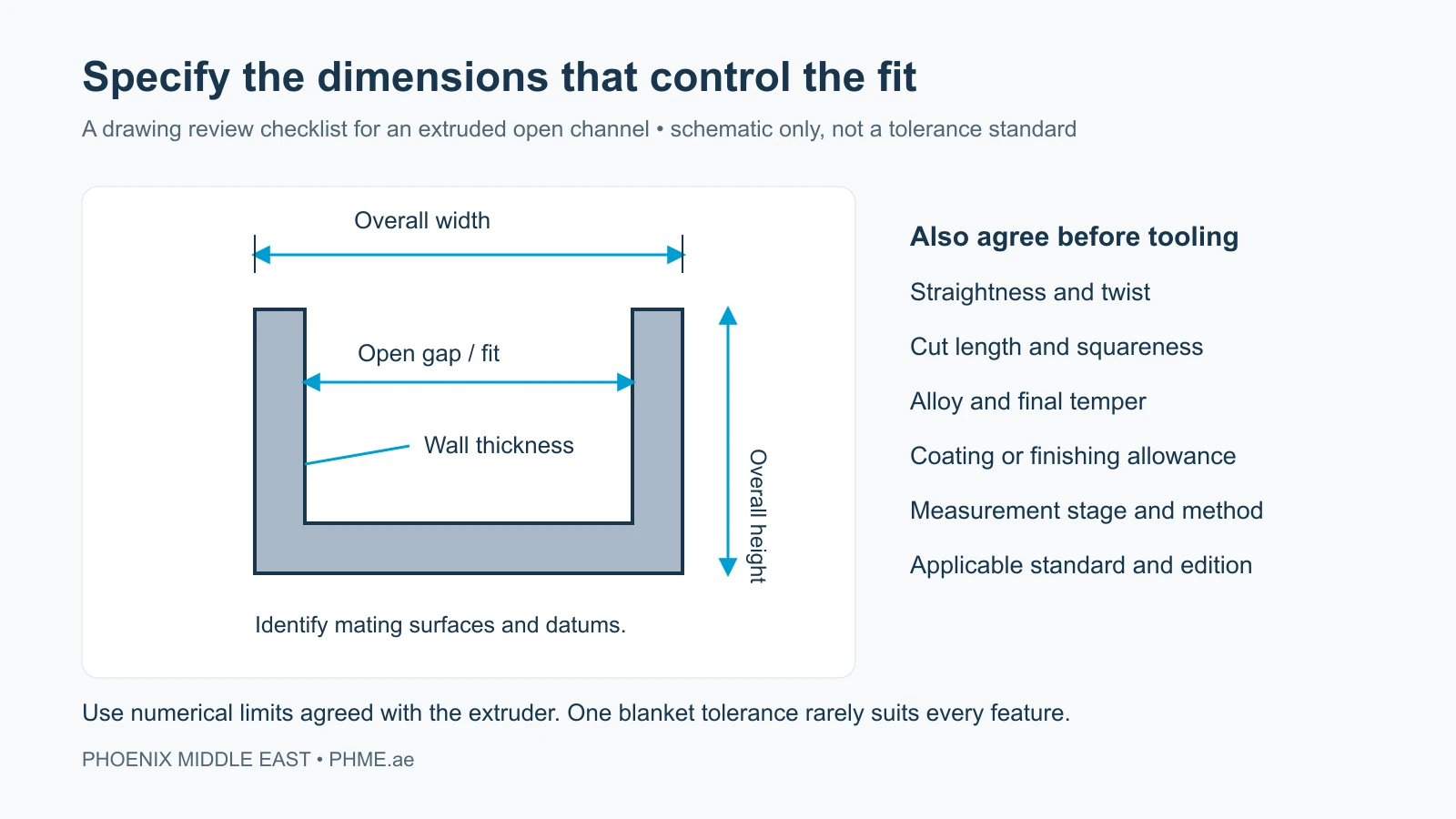 Extruded channel diagram identifying overall width, height, open gap and wall thickness with a drawing review checklist