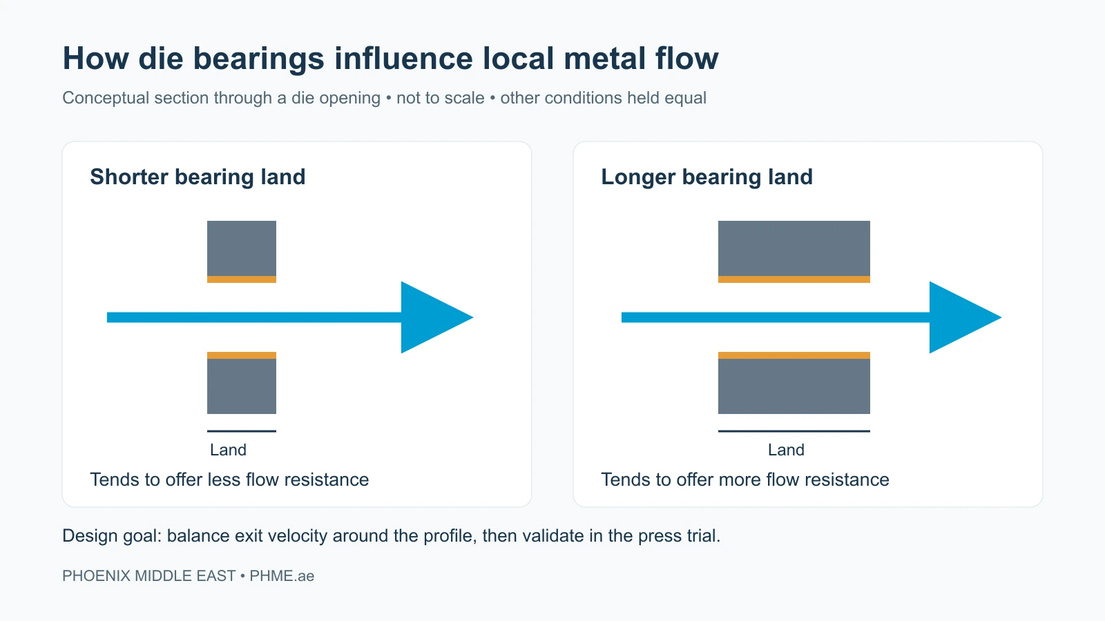 Conceptual comparison of shorter and longer die bearing lands and their effect on local flow resistance